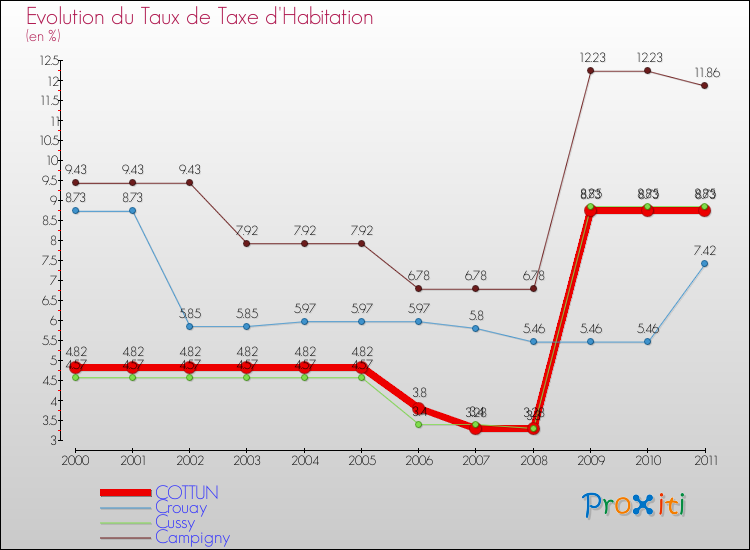 Evolution du taux de la taxe d'habitation pour COTTUN et les communes proches Comparaison des taux de la taxe d'habitation pour COTTUN et les communes voisines