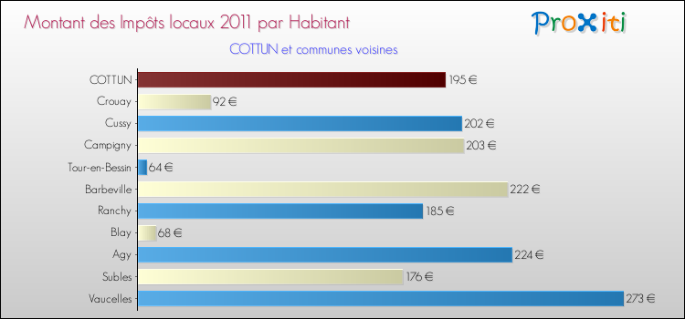 Montant des impôts locaux par Habitant pour COTTUN et les communes proches Comparaison des impôts locaux par habitant pour COTTUN et les communes voisines