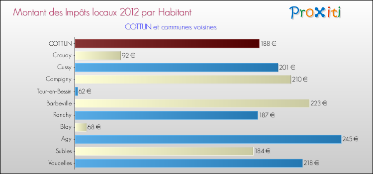 Montant des impôts locaux par Habitant pour COTTUN et les communes proches Comparaison des impôts locaux par habitant pour COTTUN et les communes voisines