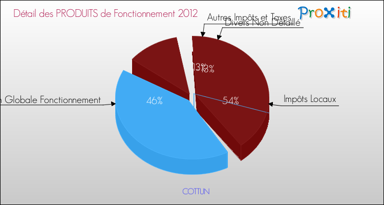 Décomposition du Budget de Fonctionnement 2012 de la commune de COTTUN Budget de Fonctionnement 2012 pour la commune de COTTUN