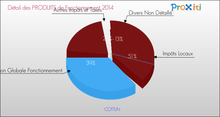 Décomposition du Budget de Fonctionnement 2014 de la commune de COTTUN Budget de Fonctionnement 2014 pour la commune de COTTUN