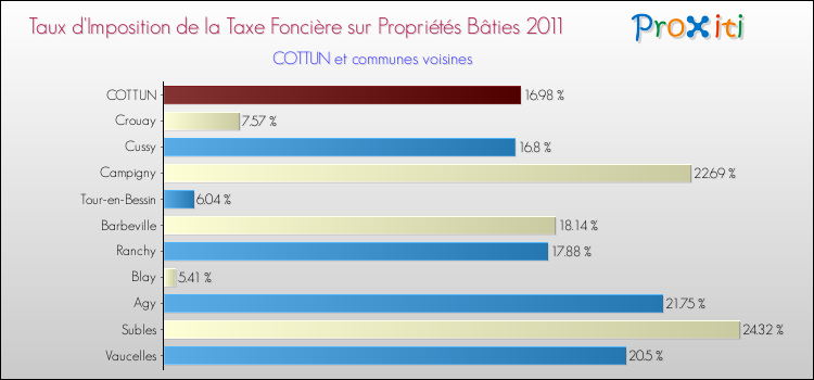 Taux d'imposition de la taxe foncière sur le bati 2011 pour COTTUN et les communes proches Comparaison des taux d'imposition de la taxe foncière sur le bati 2011 pour COTTUN et les communes voisines