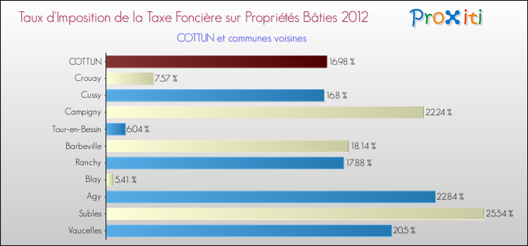 Taux d'imposition de la taxe foncière sur le bati 2012 pour COTTUN et les communes proches Comparaison des taux d'imposition de la taxe foncière sur le bati 2012 pour COTTUN et les communes voisines