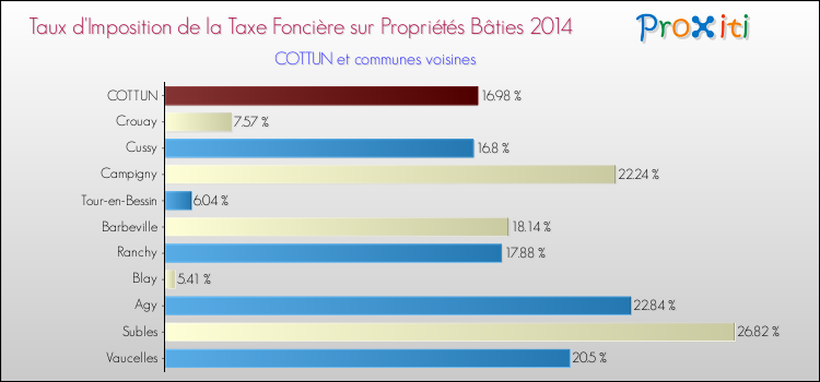 Taux d'imposition de la taxe foncière sur le bati 2014 pour COTTUN et les communes proches Comparaison des taux d'imposition de la taxe foncière sur le bati 2014 pour COTTUN et les communes voisines