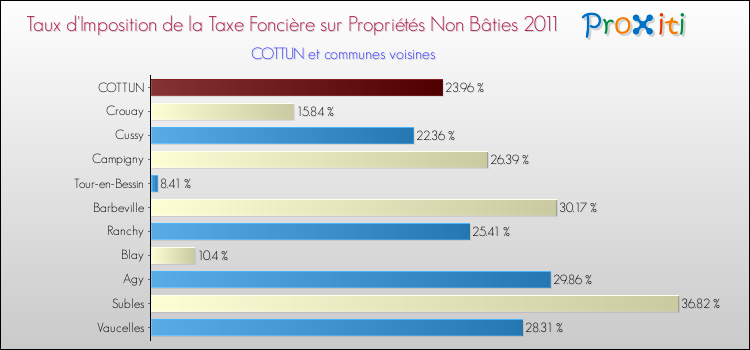Taux d'imposition de la taxe foncière sur les immeubles et terrains non batis 2011 pour COTTUN et les communes proches Comparaison des taux d'imposition de la taxe foncière sur les immeubles et terrains non batis 2011 pour COTTUN et les communes voisines