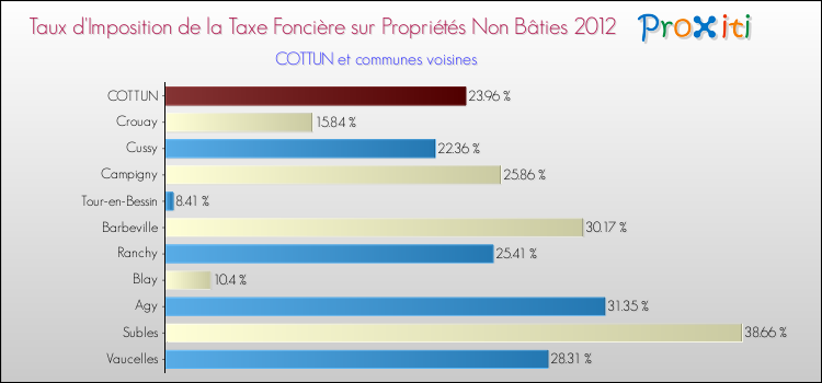 Taux d'imposition de la taxe foncière sur les immeubles et terrains non batis 2012 pour COTTUN et les communes proches Comparaison des taux d'imposition de la taxe foncière sur les immeubles et terrains non batis 2012 pour COTTUN et les communes voisines