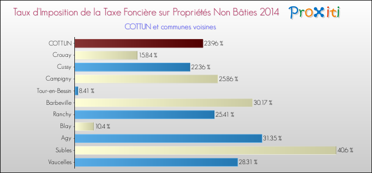 Taux d'imposition de la taxe foncière sur les immeubles et terrains non batis 2014 pour COTTUN et les communes proches Comparaison des taux d'imposition de la taxe foncière sur les immeubles et terrains non batis 2014 pour COTTUN et les communes voisines