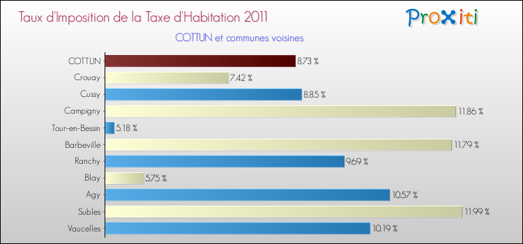 Taux d'imposition de la taxe d'habitation 2011 pour COTTUN et les communes proches Comparaison des taux d'imposition de la taxe d'habitation 2011 pour COTTUN et les communes voisines