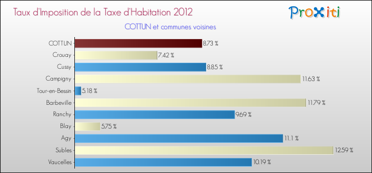 Taux d'imposition de la taxe d'habitation 2012 pour COTTUN et les communes proches Comparaison des taux d'imposition de la taxe d'habitation 2012 pour COTTUN et les communes voisines