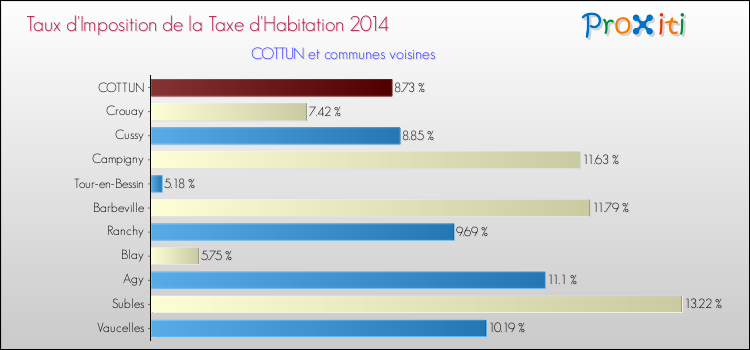 Taux d'imposition de la taxe d'habitation 2014 pour COTTUN et les communes proches Comparaison des taux d'imposition de la taxe d'habitation 2014 pour COTTUN et les communes voisines