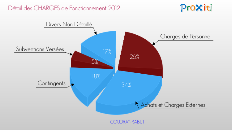 Décomposition des Charges de Fonctionnement 2012 de la commune de COUDRAY-RABUT Charges de Fonctionnement 2012 pour la commune de COUDRAY-RABUT