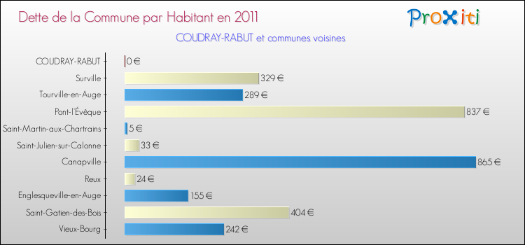 Dette par habitant de la commune en 2011 pour COUDRAY-RABUT et les communes proches Comparaison de la dette par habitant de la commune en 2011 pour COUDRAY-RABUT et les communes voisines