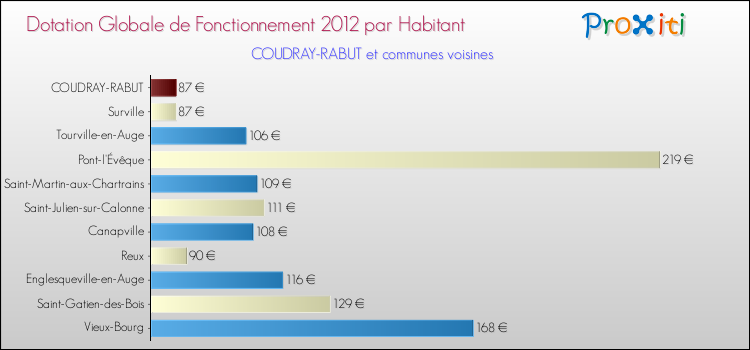 Montant des dotations globales de fonctionnement DGF par Habitant pour COUDRAY-RABUT et les communes proches Comparaison des des dotations globales de fonctionnement DGF par habitant pour COUDRAY-RABUT et les communes voisines