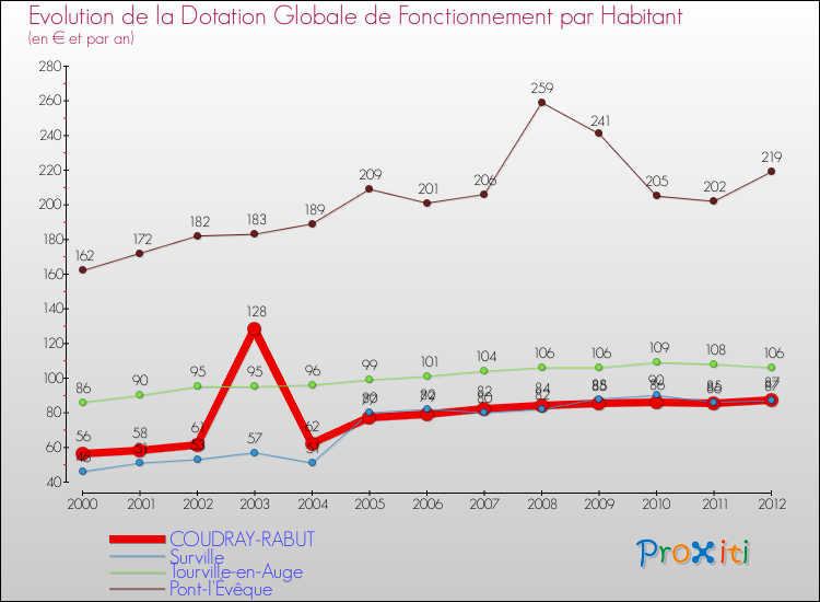 Evolution et montant de la dotation globale de fonctionnement par Habitant pour COUDRAY-RABUT et les communes proches Comparaison des dotations globales de fonctionnement par habitant pour COUDRAY-RABUT et les communes voisines