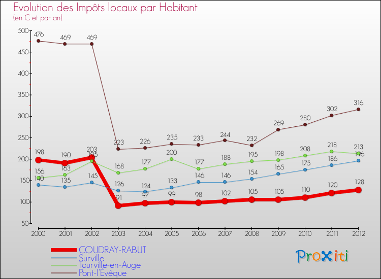 Evolution et montant des impôts locaux par Habitant pour COUDRAY-RABUT et les communes proches Comparaison des impôts locaux par habitant pour COUDRAY-RABUT et les communes voisines