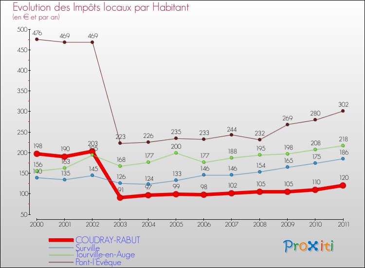 Evolution et montant des impôts locaux par Habitant pour COUDRAY-RABUT et les communes proches Comparaison des impôts locaux par habitant pour COUDRAY-RABUT et les communes voisines