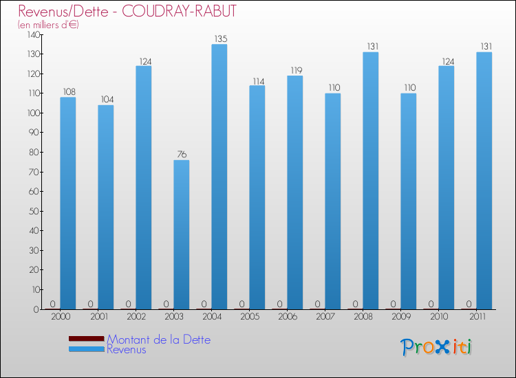 Evolution comparée de la dette et des revenus pour la commune de COUDRAY-RABUT de 2000 à 2011 Comparaison de la dette et des revenus pour COUDRAY-RABUT de 2000 à 2011