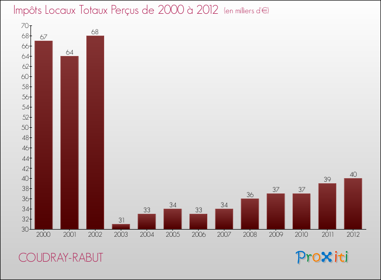 Evolution des Impôts Locaux pour la commune de COUDRAY-RABUT de 2000 à 2012 Evolution des Impôts Locaux pour COUDRAY-RABUT de 2000 à 2012