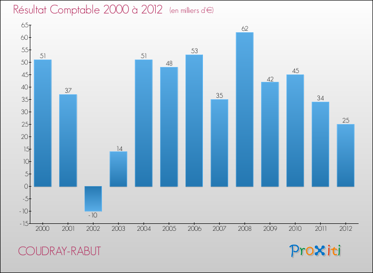 Evolution du résultat comptable pour la commune de COUDRAY-RABUT de 2000 à 2012 Evolution du résultat comptable pour COUDRAY-RABUT de 2000 à 2012