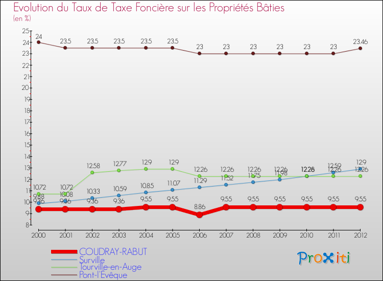 Evolution du taux de la taxe foncière sur le bati pour COUDRAY-RABUT et les communes proches de 2000 à 2012 Comparaison des taux de taxe foncière sur le bati pour COUDRAY-RABUT et les communes voisines de 2000 à 2012