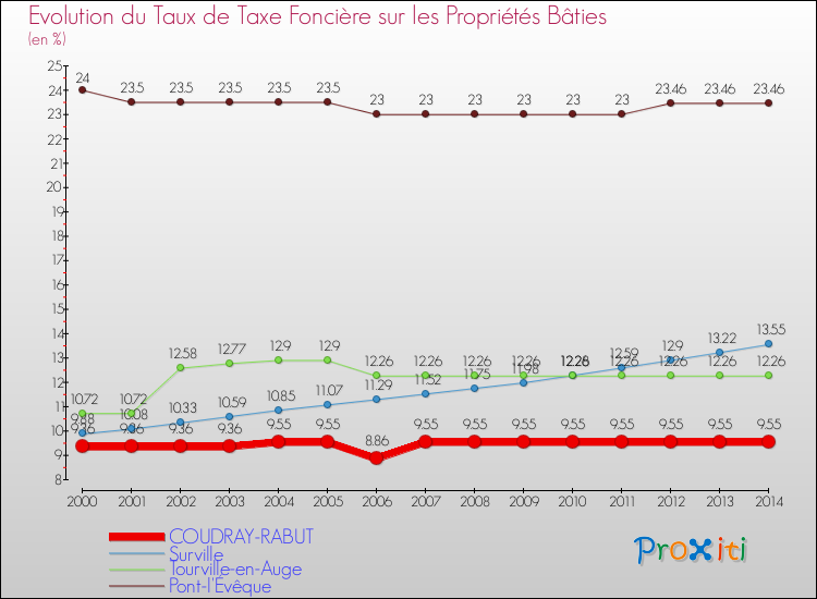 Evolution du taux de la taxe foncière sur le bati pour COUDRAY-RABUT et les communes proches de 2000 à 2014 Comparaison des taux de taxe foncière sur le bati pour COUDRAY-RABUT et les communes voisines de 2000 à 2014