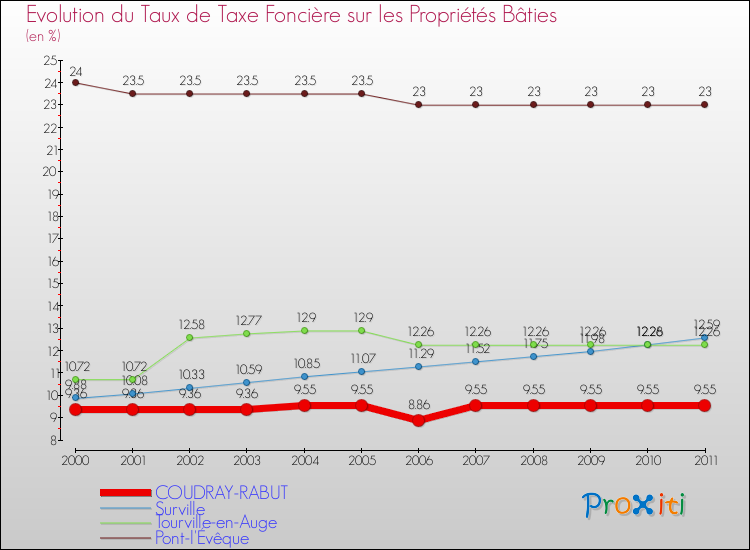 Evolution du taux de la taxe foncière sur le bati pour COUDRAY-RABUT et les communes proches Comparaison des taux de taxe foncière sur le bati pour COUDRAY-RABUT et les communes voisines