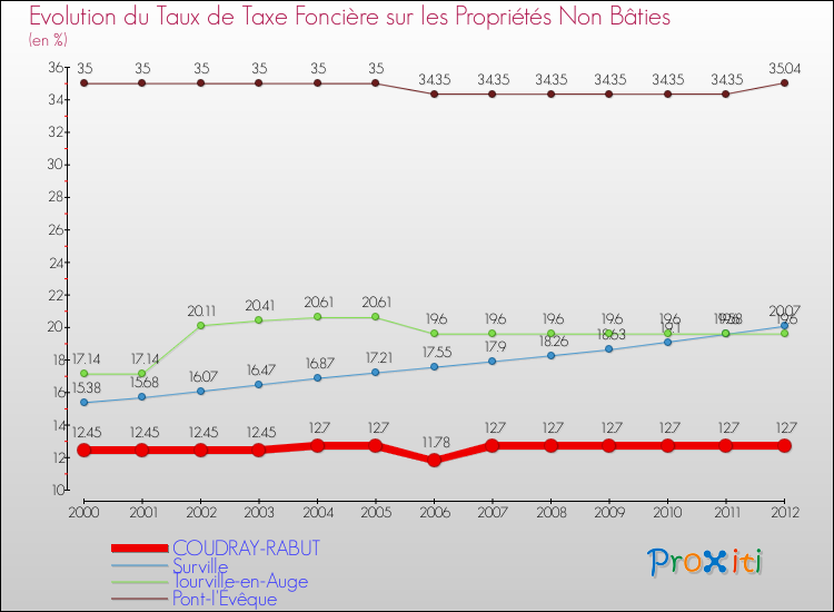 Evolution du taux de la taxe foncière sur les immeubles et terrains non batis pour COUDRAY-RABUT et les communes proches de 2000 à 2012 Comparaison des taux de la taxe foncière sur les immeubles et terrains non batis pour COUDRAY-RABUT et les communes voisines de 2000 à 2012