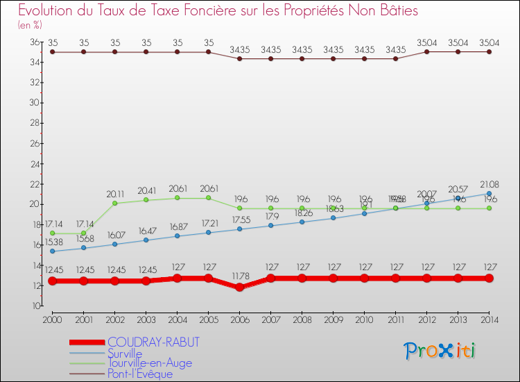Evolution du taux de la taxe foncière sur les immeubles et terrains non batis pour COUDRAY-RABUT et les communes proches de 2000 à 2014 Comparaison des taux de la taxe foncière sur les immeubles et terrains non batis pour COUDRAY-RABUT et les communes voisines de 2000 à 2014