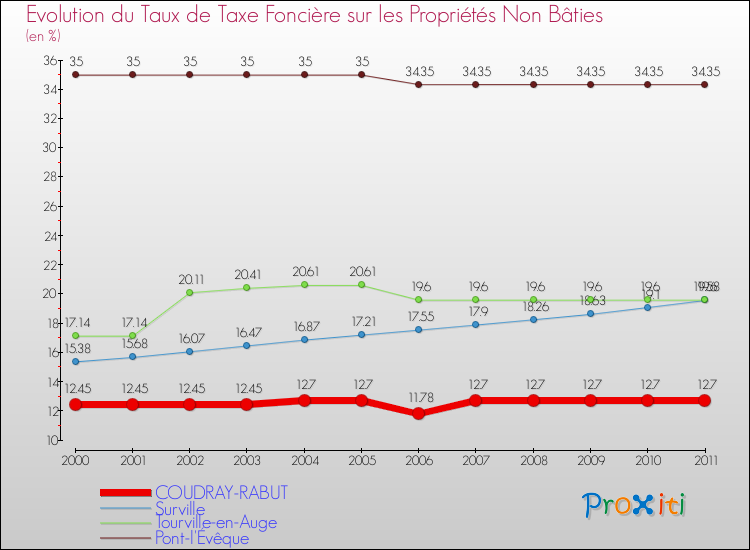 Evolution du taux de la taxe foncière sur les immeubles et terrains non batis pour COUDRAY-RABUT et les communes proches Comparaison des taux de la taxe foncière sur les immeubles et terrains non batis pour COUDRAY-RABUT et les communes voisines