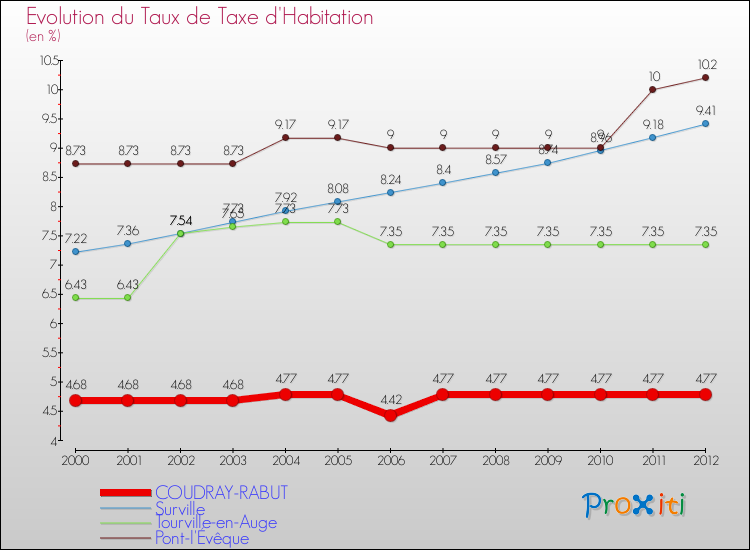 Evolution du taux de la taxe d'habitation pour COUDRAY-RABUT et les communes proches Comparaison des taux de la taxe d'habitation pour COUDRAY-RABUT et les communes voisines