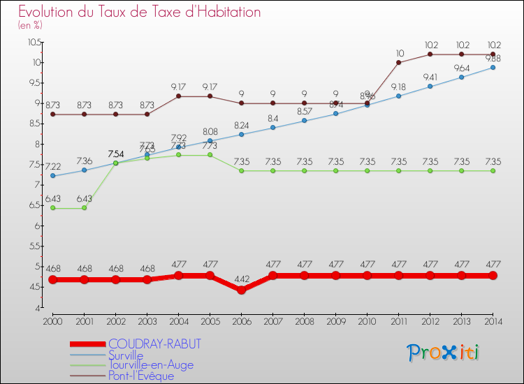 Evolution du taux de la taxe d'habitation pour COUDRAY-RABUT et les communes proches de 2000 à 2014 Comparaison des taux de la taxe d'habitation pour COUDRAY-RABUT et les communes voisines de 2000 à 2014