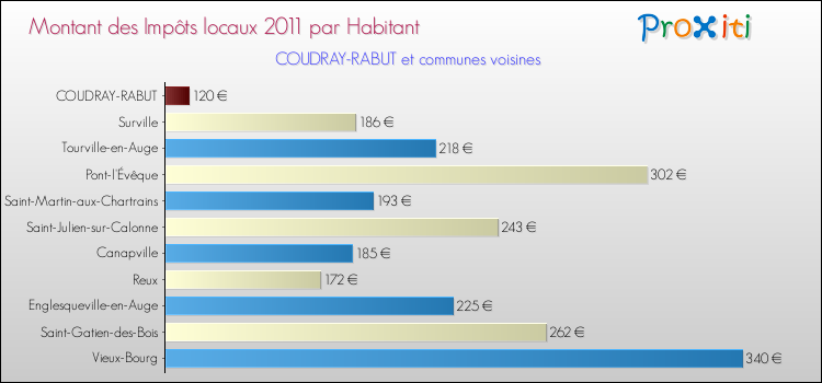 Montant des impôts locaux par Habitant pour COUDRAY-RABUT et les communes proches Comparaison des impôts locaux par habitant pour COUDRAY-RABUT et les communes voisines