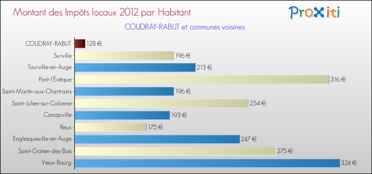 Montant des impôts locaux par Habitant pour COUDRAY-RABUT et les communes proches Comparaison des impôts locaux par habitant pour COUDRAY-RABUT et les communes voisines