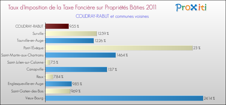 Taux d'imposition de la taxe foncière sur le bati 2011 pour COUDRAY-RABUT et les communes proches Comparaison des taux d'imposition de la taxe foncière sur le bati 2011 pour COUDRAY-RABUT et les communes voisines