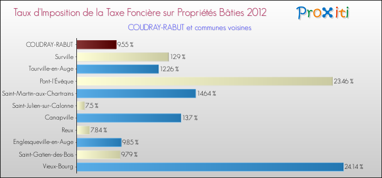 Taux d'imposition de la taxe foncière sur le bati 2012 pour COUDRAY-RABUT et les communes proches Comparaison des taux d'imposition de la taxe foncière sur le bati 2012 pour COUDRAY-RABUT et les communes voisines