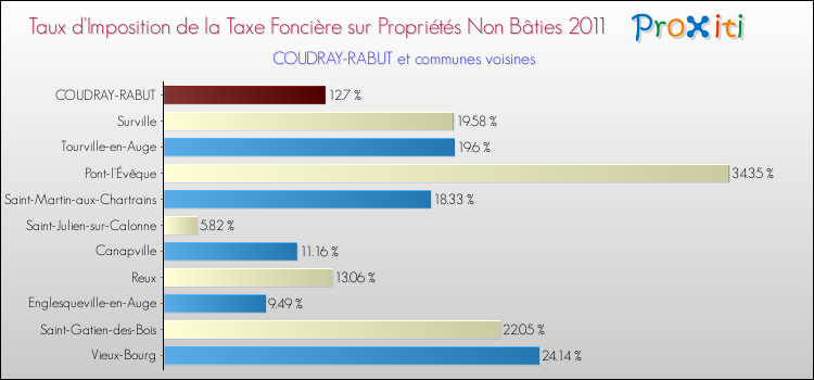 Taux d'imposition de la taxe foncière sur les immeubles et terrains non batis 2011 pour COUDRAY-RABUT et les communes proches Comparaison des taux d'imposition de la taxe foncière sur les immeubles et terrains non batis 2011 pour COUDRAY-RABUT et les communes voisines