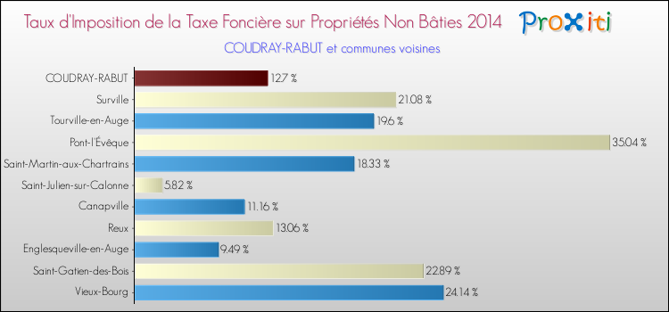 Taux d'imposition de la taxe foncière sur les immeubles et terrains non batis 2014 pour COUDRAY-RABUT et les communes proches Comparaison des taux d'imposition de la taxe foncière sur les immeubles et terrains non batis 2014 pour COUDRAY-RABUT et les communes voisines