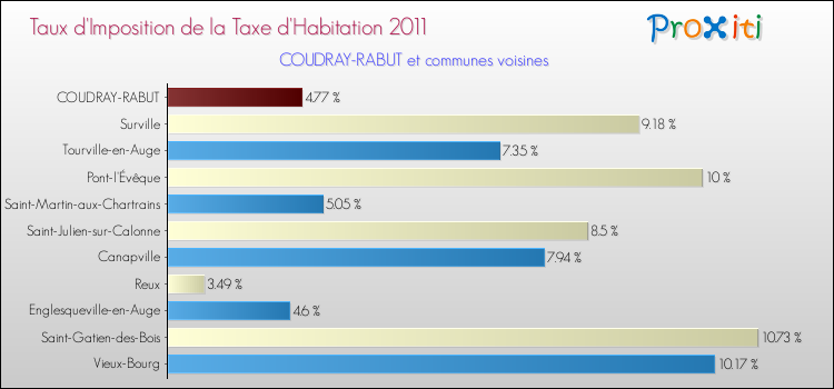 Taux d'imposition de la taxe d'habitation 2011 pour COUDRAY-RABUT et les communes proches Comparaison des taux d'imposition de la taxe d'habitation 2011 pour COUDRAY-RABUT et les communes voisines