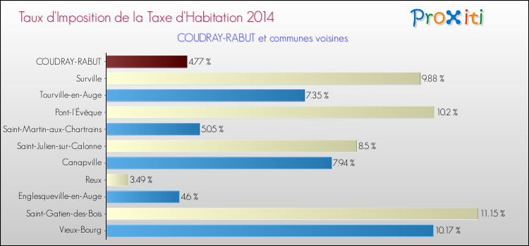 Taux d'imposition de la taxe d'habitation 2014 pour COUDRAY-RABUT et les communes proches Comparaison des taux d'imposition de la taxe d'habitation 2014 pour COUDRAY-RABUT et les communes voisines