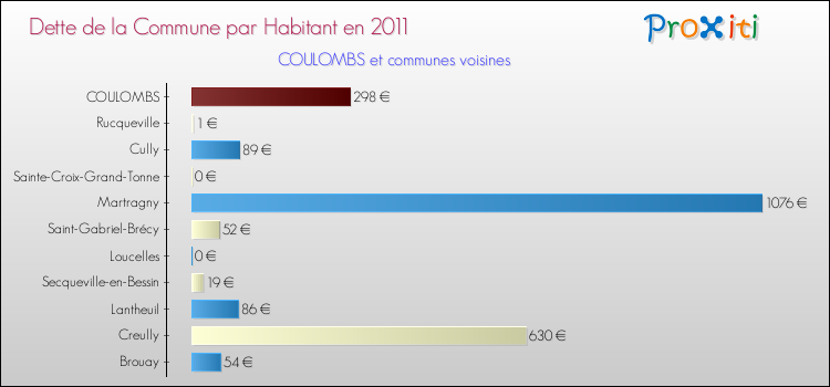 Dette par habitant de la commune en 2011 pour COULOMBS et les communes proches Comparaison de la dette par habitant de la commune en 2011 pour COULOMBS et les communes voisines