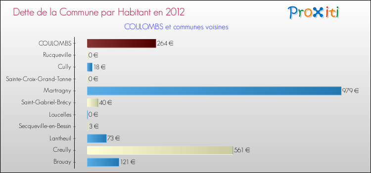 Dette par habitant de la commune en 2012 pour COULOMBS et les communes proches Comparaison de la dette par habitant de la commune en 2012 pour COULOMBS et les communes voisines