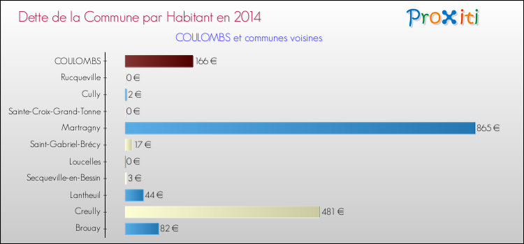 Dette par habitant de la commune en 2014 pour COULOMBS et les communes proches Comparaison de la dette par habitant de la commune en 2014 pour COULOMBS et les communes voisines