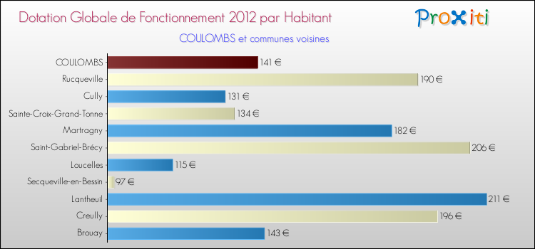 Montant des dotations globales de fonctionnement DGF par Habitant pour COULOMBS et les communes proches Comparaison des des dotations globales de fonctionnement DGF par habitant pour COULOMBS et les communes voisines