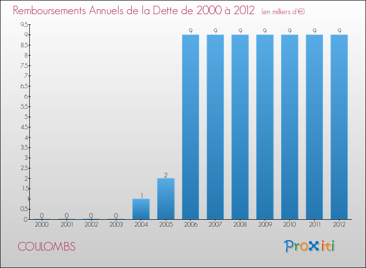 Evolution de l'annuité de la dette pour la commune de COULOMBS de 2000 à 2012 Annuités de la dette pour COULOMBS de 2000 à 2012