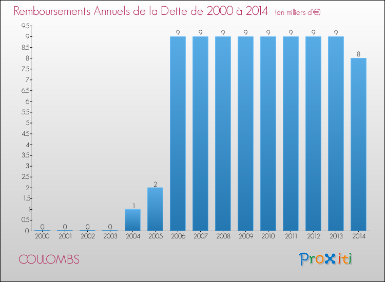 Evolution de l'annuité de la dette pour la commune de COULOMBS de 2000 à 2014 Annuités de la dette pour COULOMBS de 2000 à 2014
