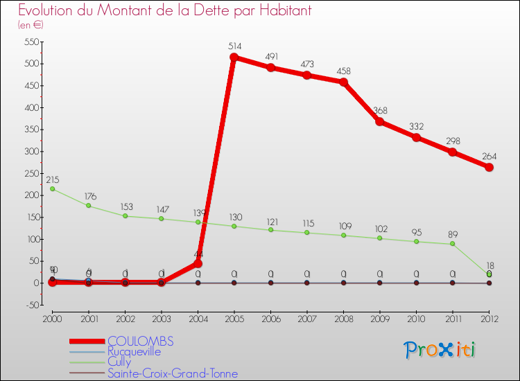 Evolution de la dette par habitant pour la commune de COULOMBS et les communes proches de 2000 à 2012 Comparaison de la dette par habitant pour COULOMBS et les communes voisines de 2000 à 2012