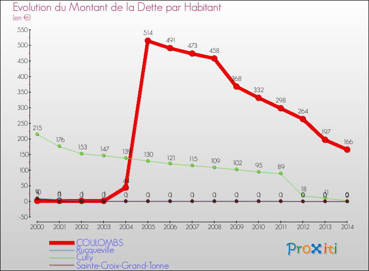 Evolution de la dette par habitant pour la commune de COULOMBS et les communes proches de 2000 à 2014 Comparaison de la dette par habitant pour COULOMBS et les communes voisines de 2000 à 2014