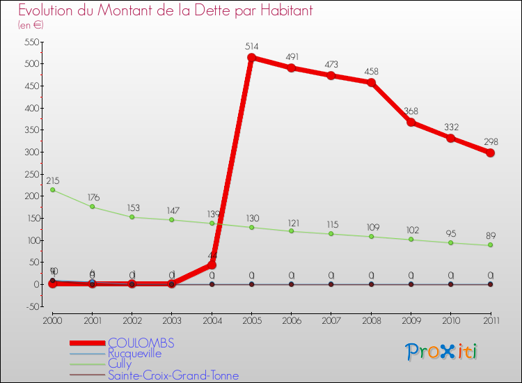 Evolution de la dette par habitant pour la commune de COULOMBS et les communes proches Comparaison de la dette par habitant pour COULOMBS et les communes voisines