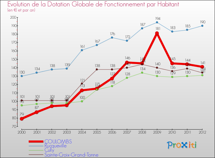 Evolution et montant de la dotation globale de fonctionnement par Habitant pour COULOMBS et les communes proches Comparaison des dotations globales de fonctionnement par habitant pour COULOMBS et les communes voisines