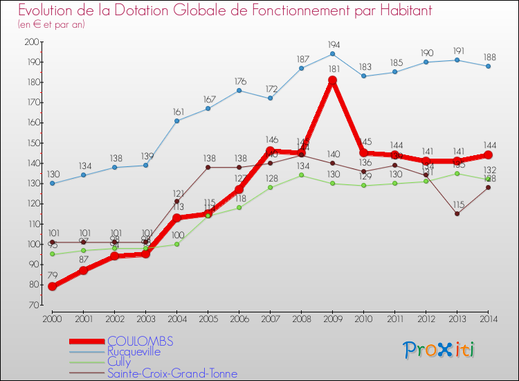Evolution et montant de la dotation globale de fonctionnement par Habitant pour COULOMBS et les communes proches de 2000 à 2014. Comparaison des dotations globales de fonctionnement par habitant pour COULOMBS et les communes voisines de 2000 à 2014.